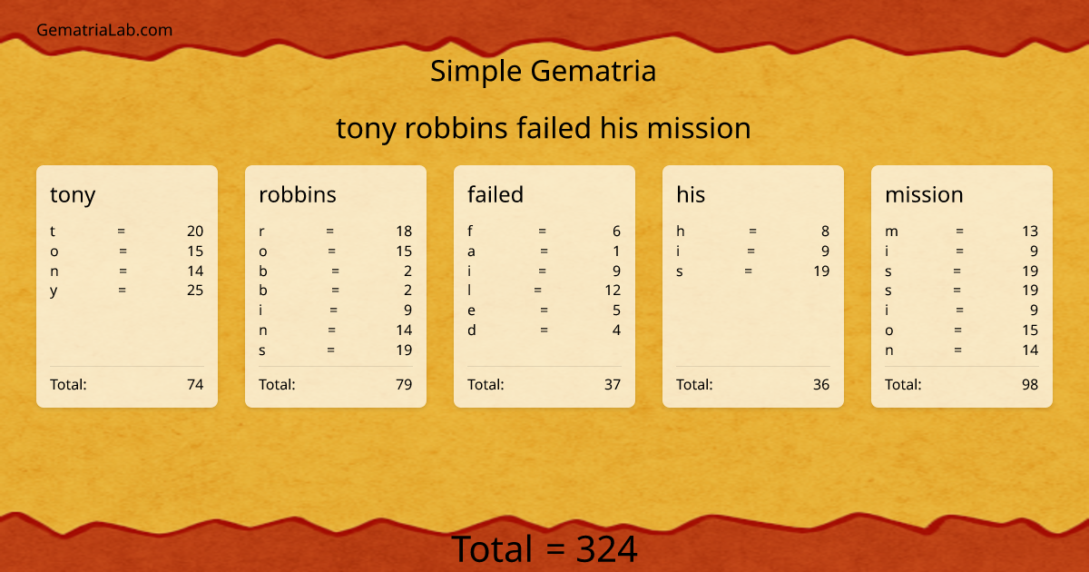tony robbins failed his mission in simple Gematria
